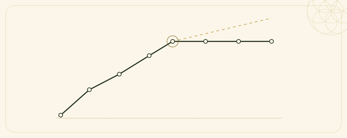 A diagram of the plateau: a line that climbs steadily and then runs level, with the dashed line it was assumed to still be on carrying on upward away from it