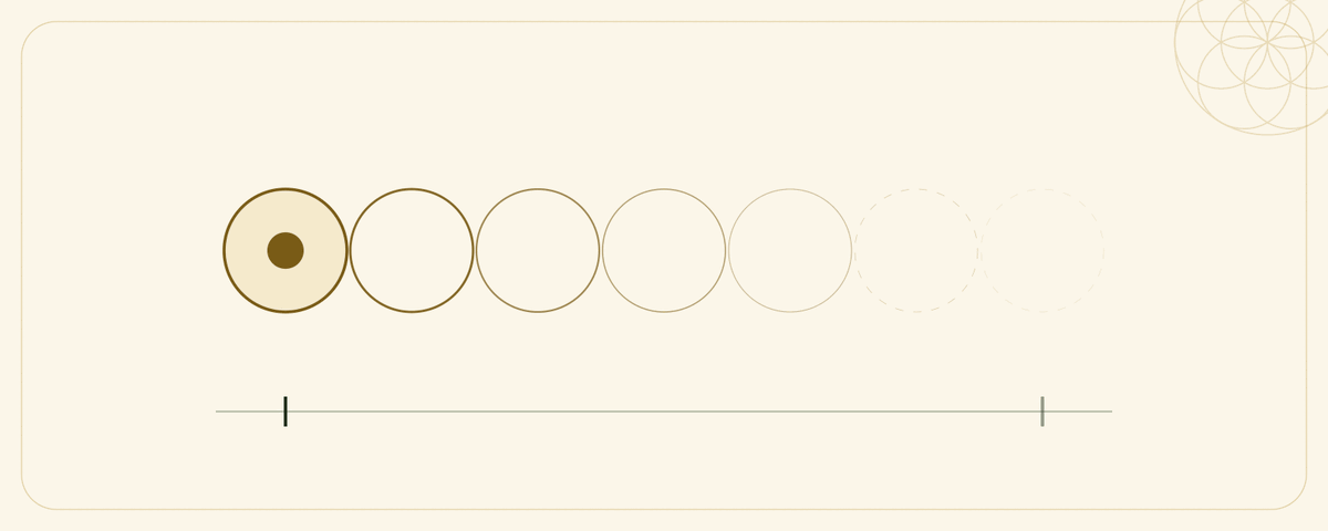 A diagram of an insight fading: a row of seven circles, the first filled and bright, each one after it thinner and paler until the last is barely drawn